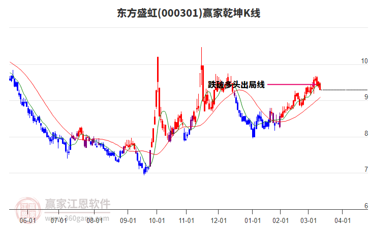 000301東方盛虹贏家乾坤K線工具