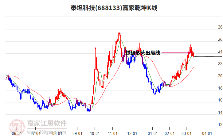 688133泰坦科技贏家乾坤K線工具 688133泰坦科技贏家乾坤K線工具