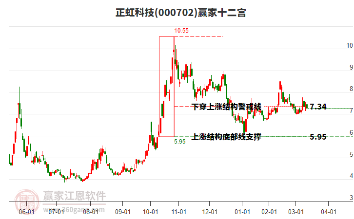 000702正虹科技贏家十二宮工具 000702正虹科技贏家十二宮工具