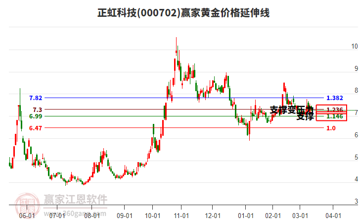 000702正虹科技黃金價(jià)格延伸線工具 000702正虹科技黃金價(jià)格延伸線工具