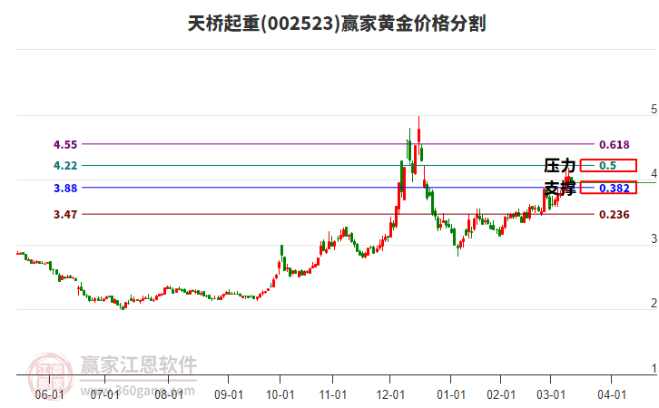 002523天橋起重黃金價格分割工具