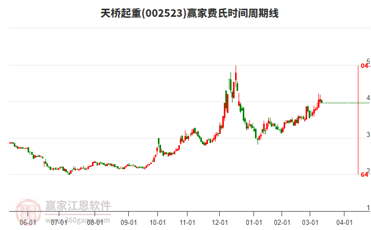 002523天橋起重費氏時間周期線工具