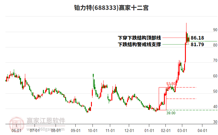688333鉑力特贏家十二宮工具 688333鉑力特贏家十二宮工具