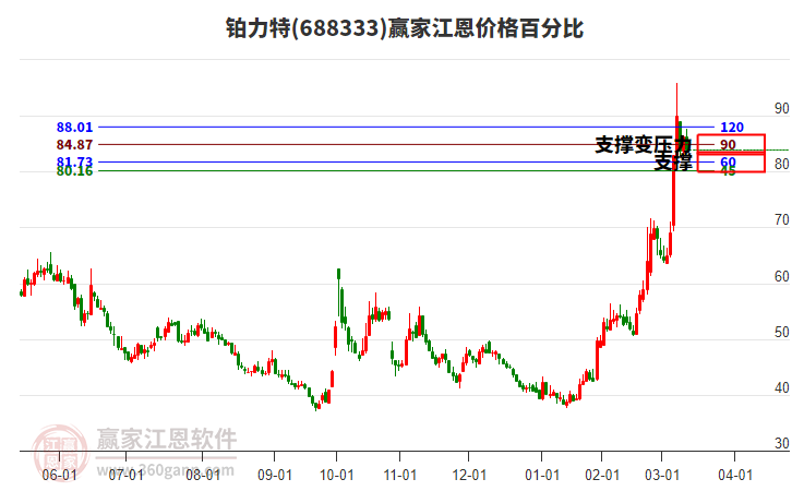 688333鉑力特江恩價格百分比工具 688333鉑力特江恩價格百分比工具