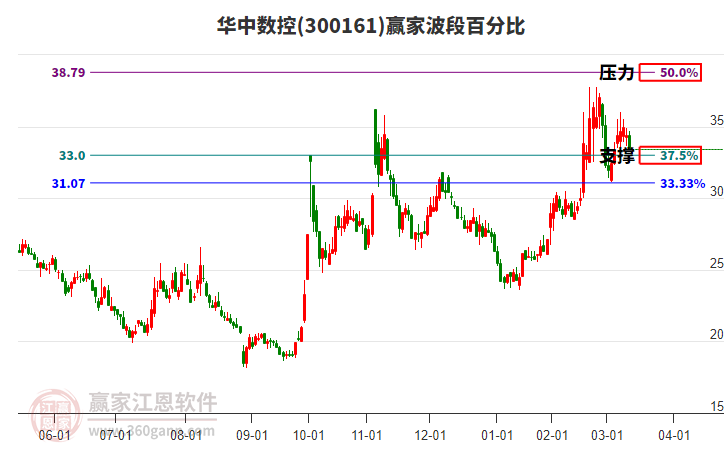 300161華中數(shù)控波段百分比工具 300161華中數(shù)控波段百分比工具