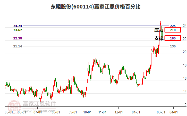 600114東睦股份江恩價(jià)格百分比工具