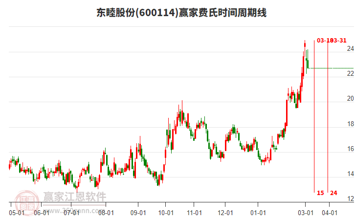 600114東睦股份費(fèi)氏時(shí)間周期線工具
