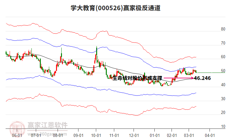 000526學大教育贏家極反通道工具