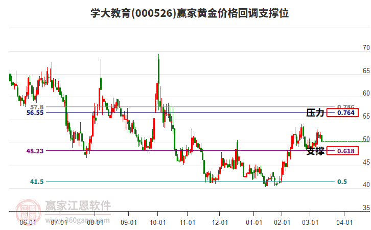 000526學大教育黃金價格回調(diào)支撐位工具