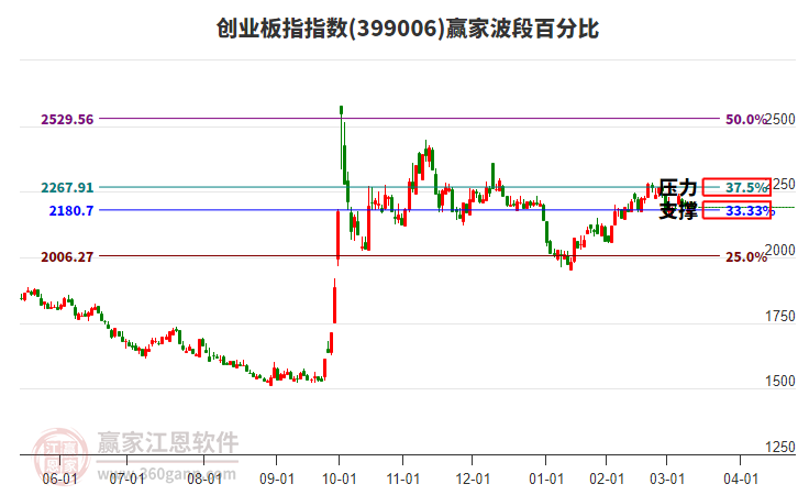 創(chuàng)業(yè)板指贏家波段百分比工具