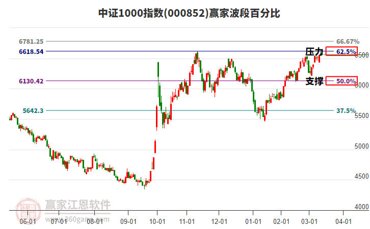 中證1000指數(shù)贏家波段百分比工具