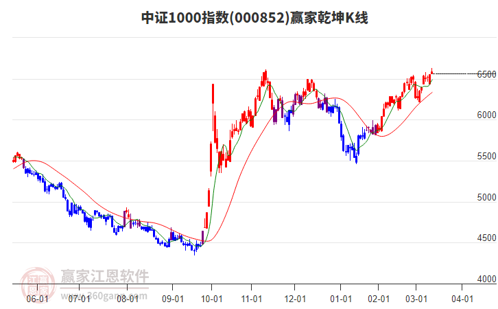000852中證1000贏家乾坤K線工具