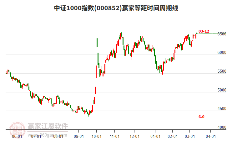 中證1000指數(shù)贏家等距時間周期線工具