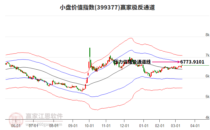 399377小盤價值贏家極反通道工具