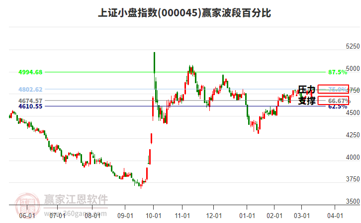 上證小盤指數(shù)贏家波段百分比工具