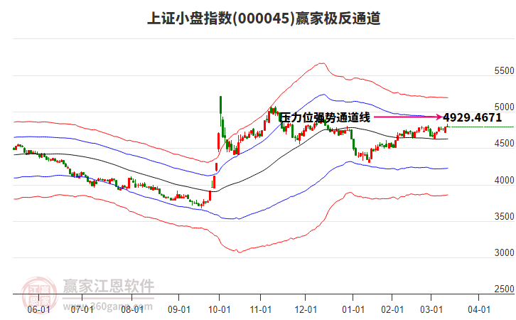 000045上證小盤贏家極反通道工具