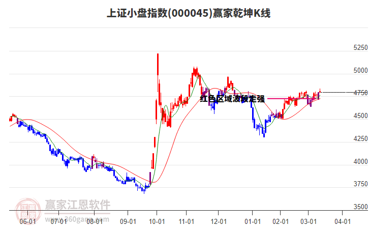 000045上證小盤贏家乾坤K線工具