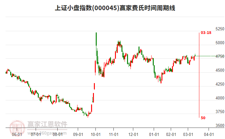 上證小盤指數(shù)贏家費氏時間周期線工具