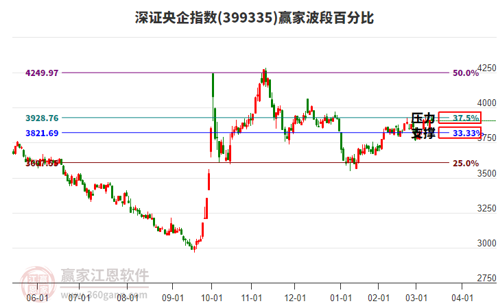 深證央企指數(shù)贏家波段百分比工具 深證央企指數(shù)贏家波段百分比工具