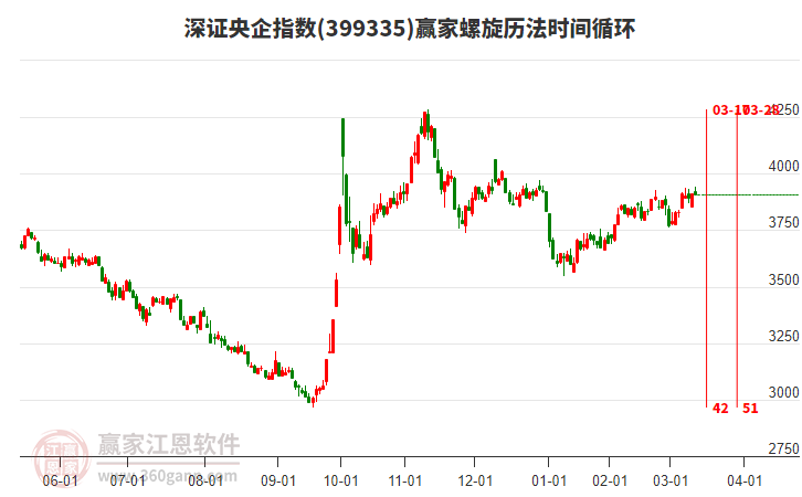深證央企指數(shù)贏家螺旋歷法時間循環(huán)工具 深證央企指數(shù)贏家螺旋歷法時間循環(huán)工具