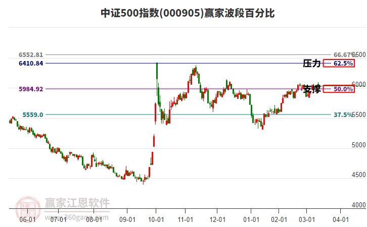 中證500指數(shù)贏家波段百分比工具 中證500指數(shù)贏家波段百分比工具