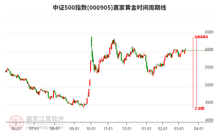 中證500指數(shù)贏家黃金時間周期線工具 中證500指數(shù)贏家黃金時間周期線工具