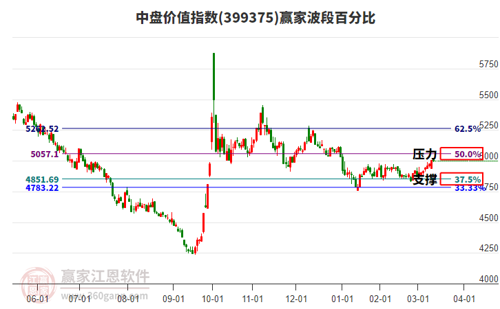 中盤價值指數贏家波段百分比工具