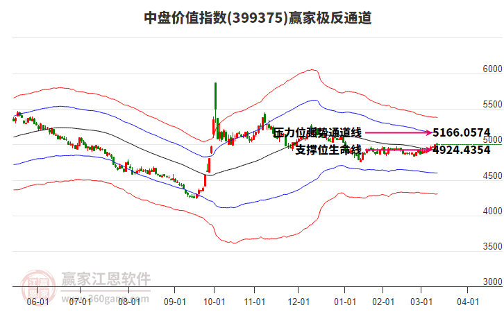 399375中盤價值贏家極反通道工具