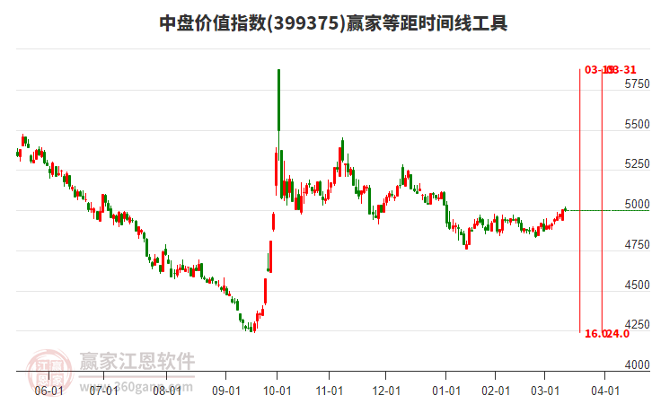 中盤價值指數贏家等距時間周期線工具