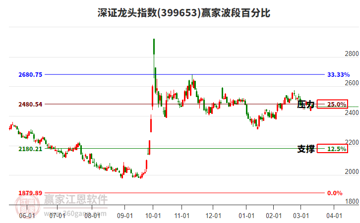 深證龍頭指數(shù)贏家波段百分比工具