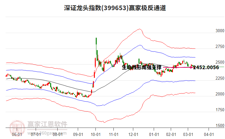 399653深證龍頭贏家極反通道工具