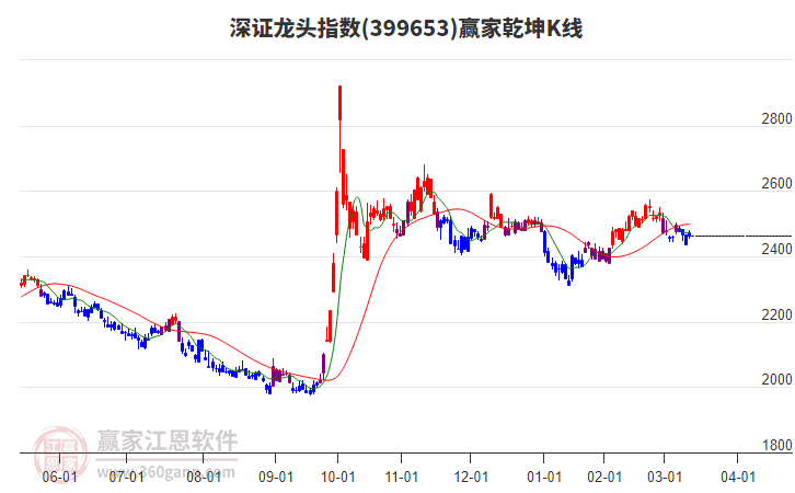 399653深證龍頭贏家乾坤K線工具
