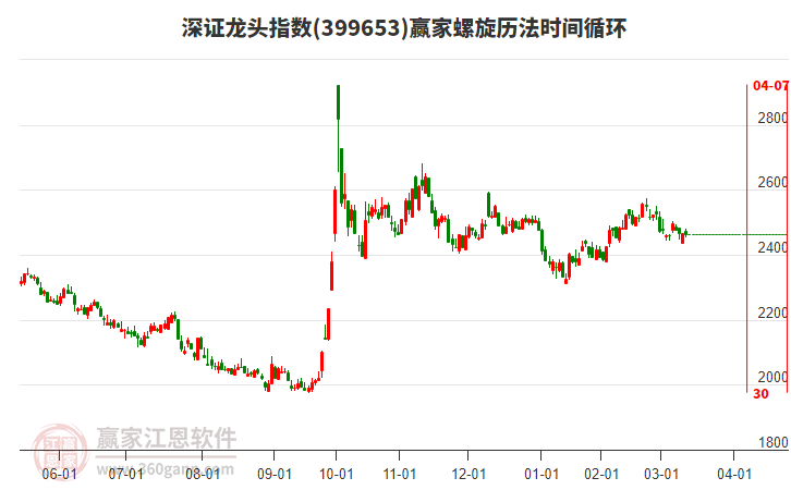 深證龍頭指數(shù)贏家螺旋歷法時(shí)間循環(huán)工具