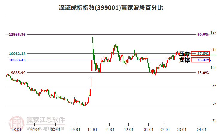 深證成指贏家波段百分比工具