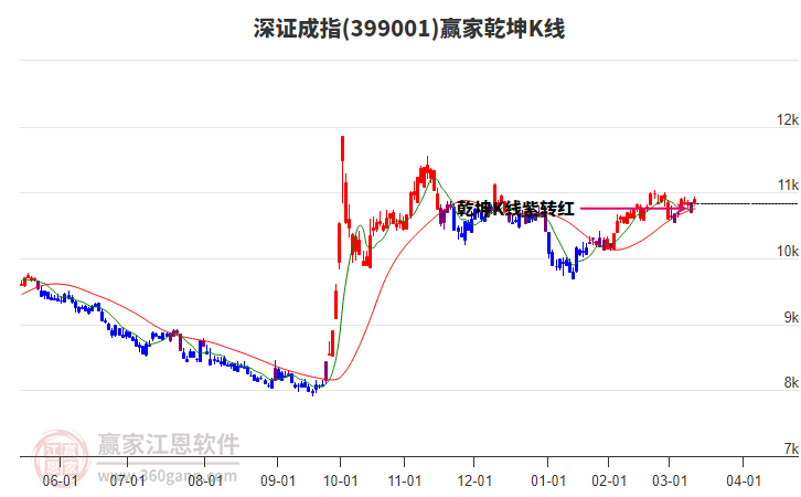 399001深證成指贏家乾坤K線工具