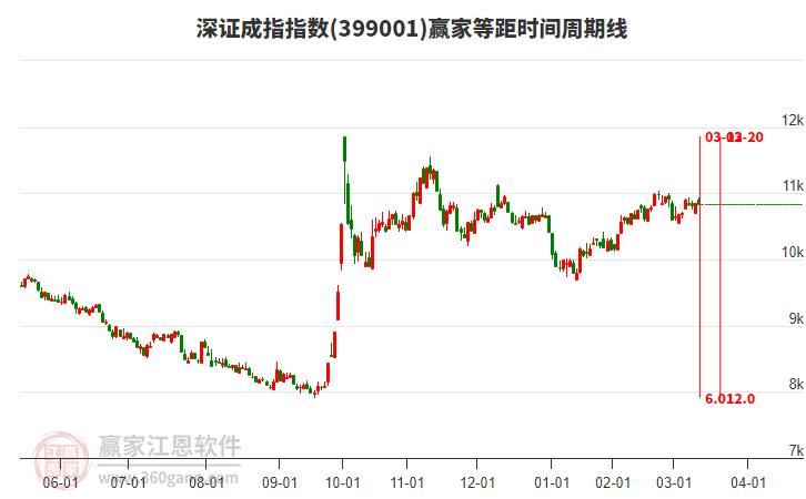 深證成指贏家等距時間周期線工具