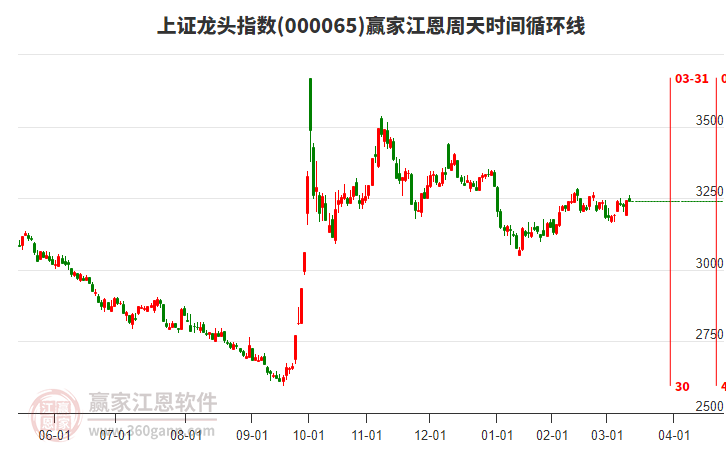 上證龍頭指數(shù)贏家江恩周天時間循環(huán)線工具