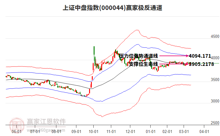 000044上證中盤贏家極反通道工具