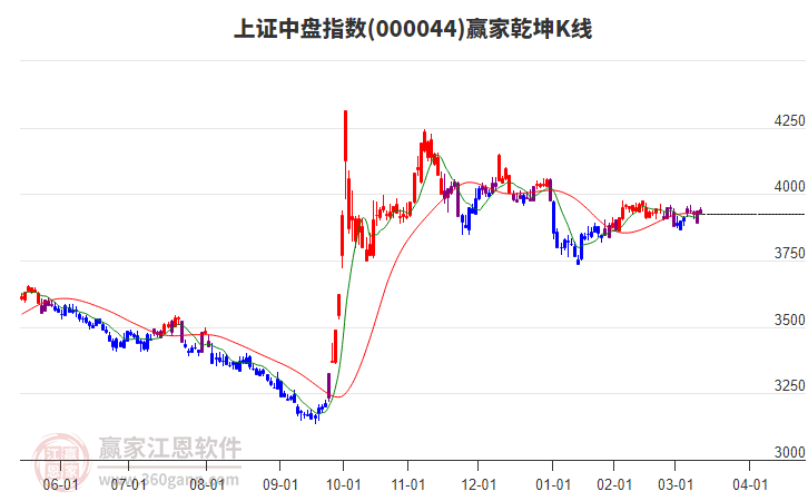 000044上證中盤贏家乾坤K線工具