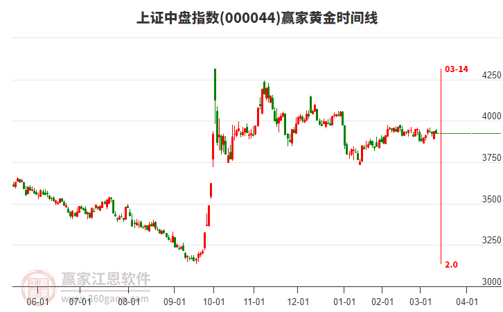 上證中盤指數(shù)贏家黃金時間周期線工具