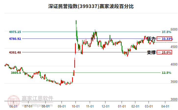 深證民營指數(shù)贏家波段百分比工具