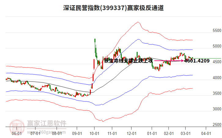 399337深證民營贏家極反通道工具