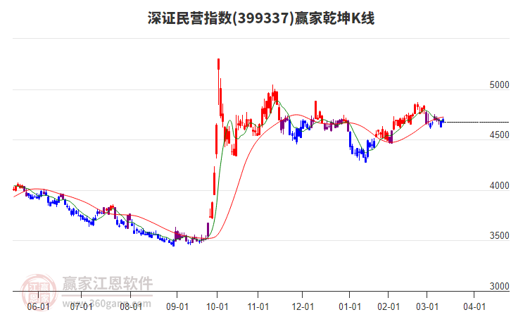 399337深證民營贏家乾坤K線工具