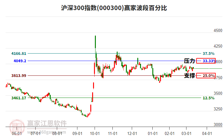 滬深300指數(shù)贏家波段百分比工具 滬深300指數(shù)贏家波段百分比工具