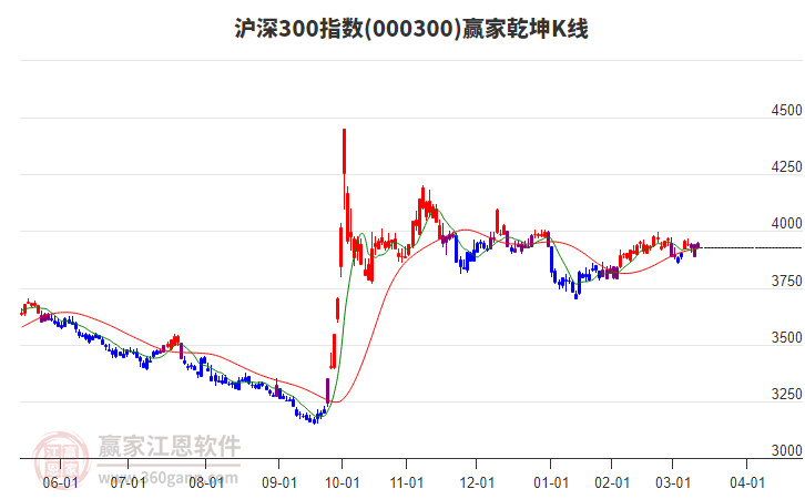 000300滬深300贏家乾坤K線工具 000300滬深300贏家乾坤K線工具