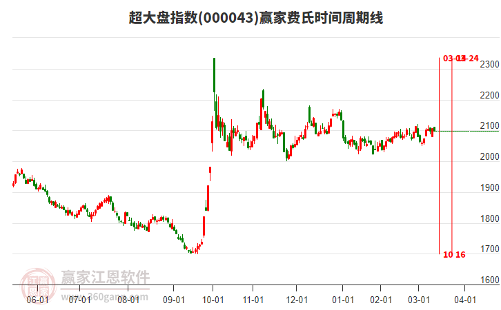 超大盤指數(shù)贏家費(fèi)氏時(shí)間周期線工具 超大盤指數(shù)贏家費(fèi)氏時(shí)間周期線工具