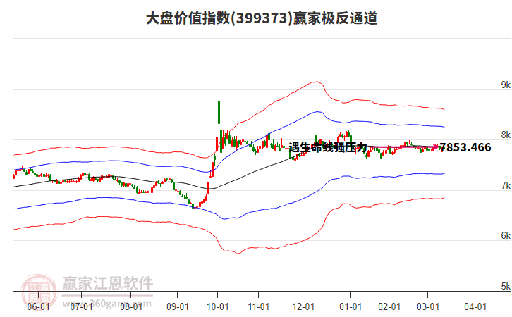 399373大盤價(jià)值贏家極反通道工具 399373大盤價(jià)值贏家極反通道工具