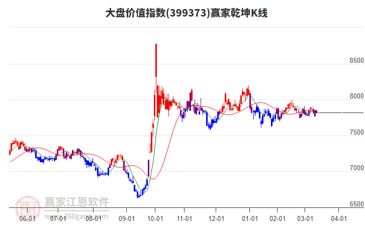 399373大盤價(jià)值贏家乾坤K線工具 399373大盤價(jià)值贏家乾坤K線工具