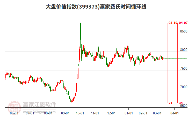 大盤價(jià)值指數(shù)贏家費(fèi)氏時(shí)間循環(huán)線工具 大盤價(jià)值指數(shù)贏家費(fèi)氏時(shí)間循環(huán)線工具