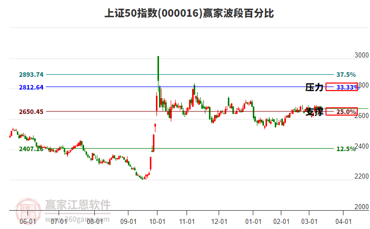 上證50指數(shù)贏家波段百分比工具